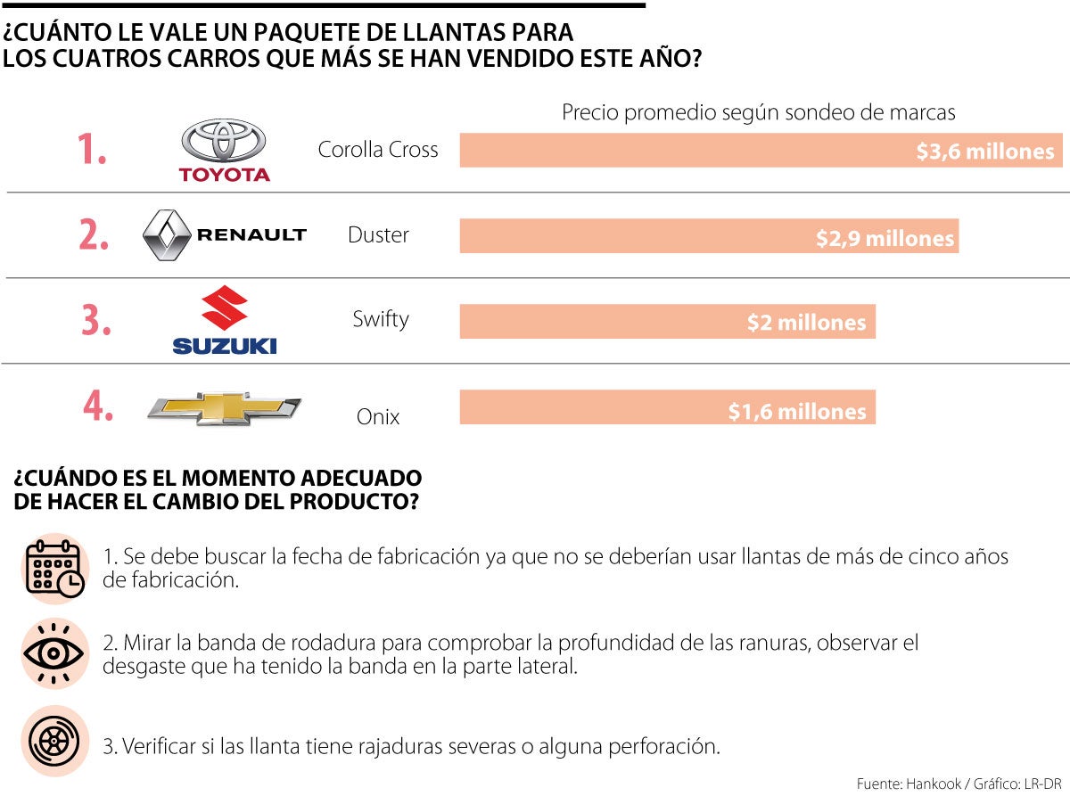Tiempos, precios y recomendaciones para su plan de cambio de las llantas de su carro