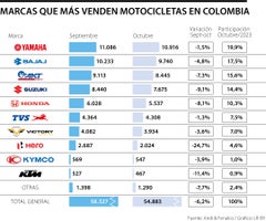 Marcas que más vendieron motos en octubre