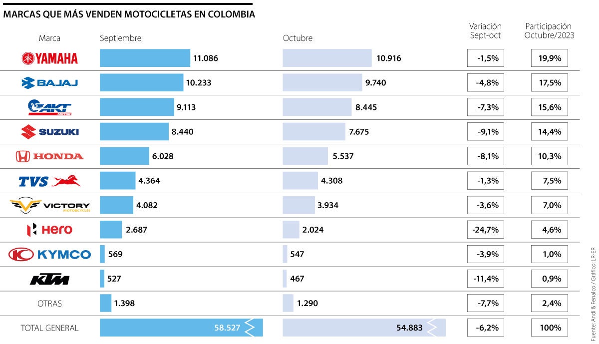 Marcas que más vendieron motos en octubre