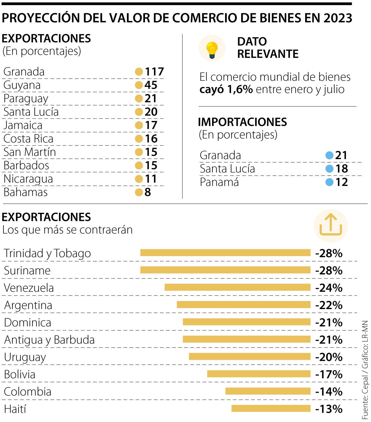 Proyección del valor de comercio de bienes