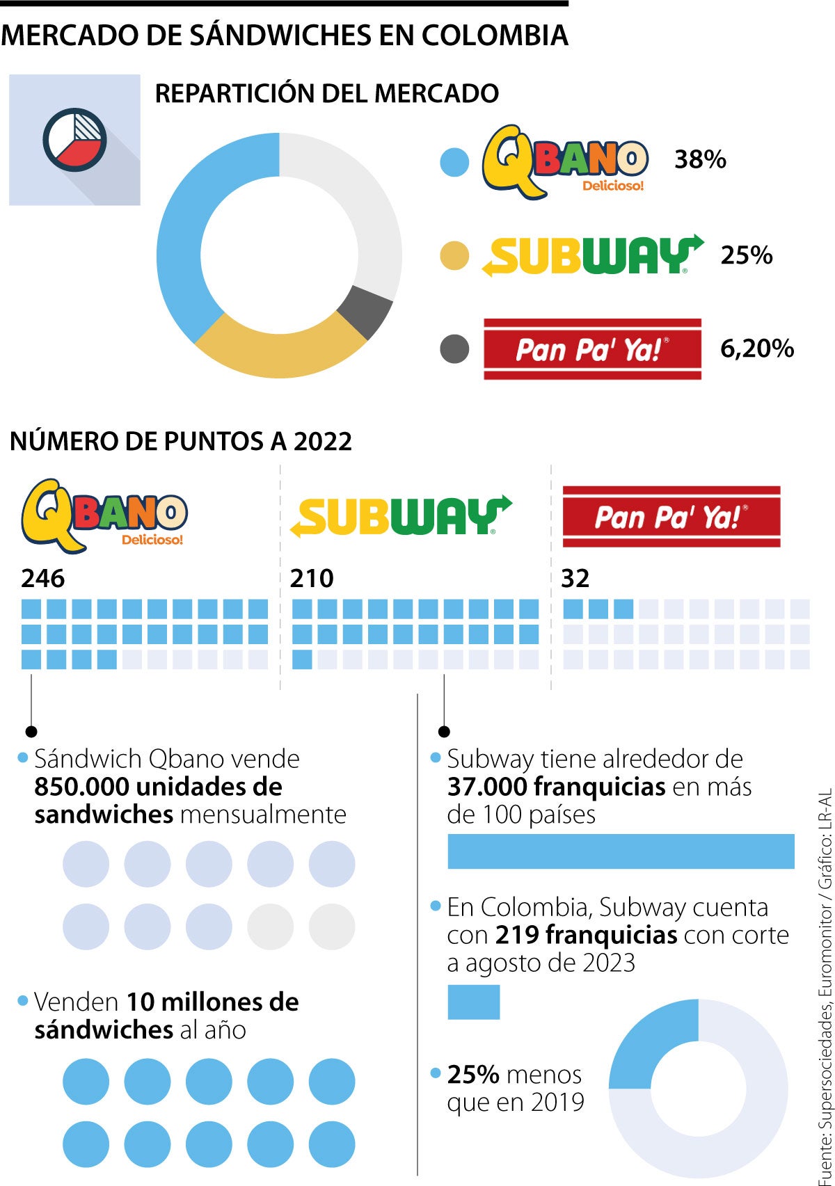 Así está dividido el mercado de sándwiches en Colombia