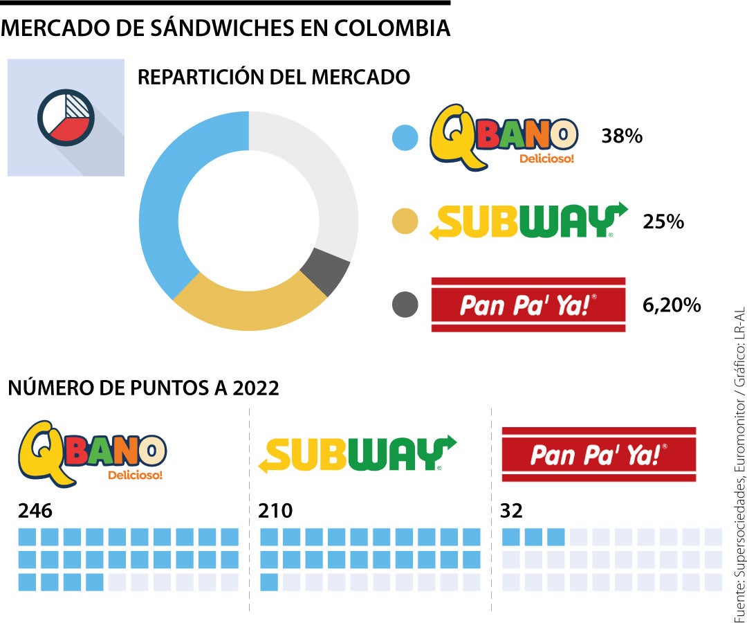 Así está dividido el mercado de sándwiches en Colombia