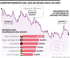 Recuperación del peso colombiano desde su máximo histórico de hace un año