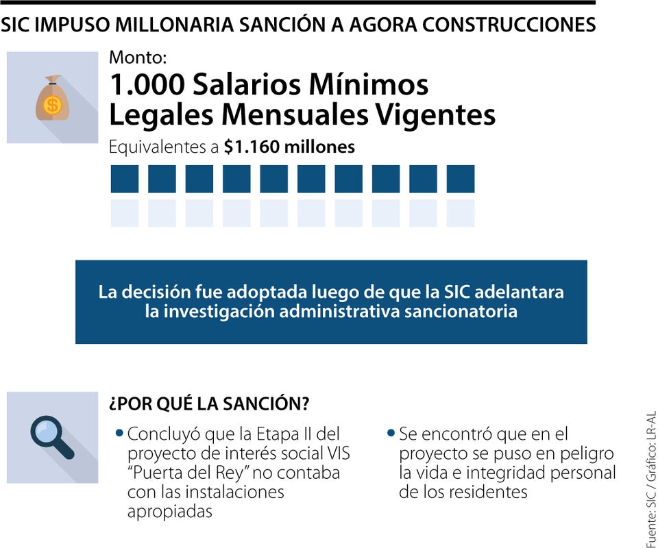 SIC impuso millonaria sanción a Agora Construcciones por retrasos en los proyectos