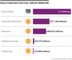 Resultados BTG Pactual Colombia al cierre del tercer trimestre