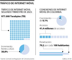Tráfico de internet móvil en Colombia