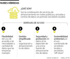 Las ventajas de implementar las nubes híbridas Las ventajas de implementar las nubes híbridas