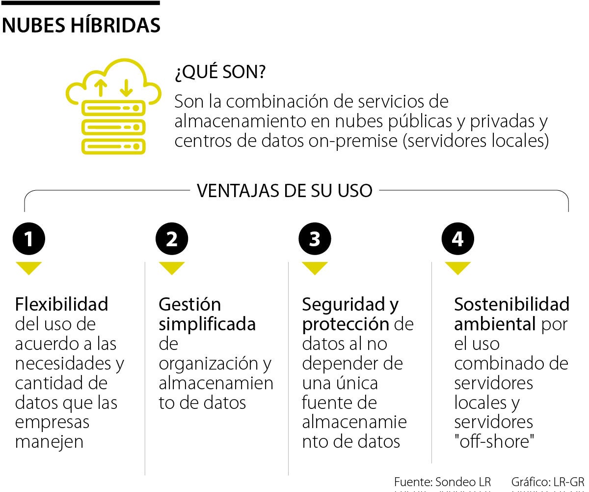 Las ventajas de implementar las nubes híbridas