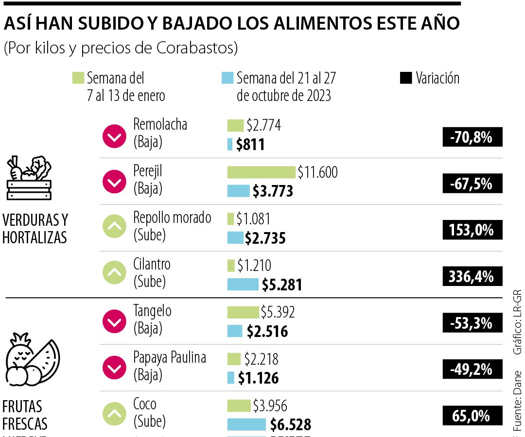 Los alimentos que más han subido y bajado de precio en lo corrido del año