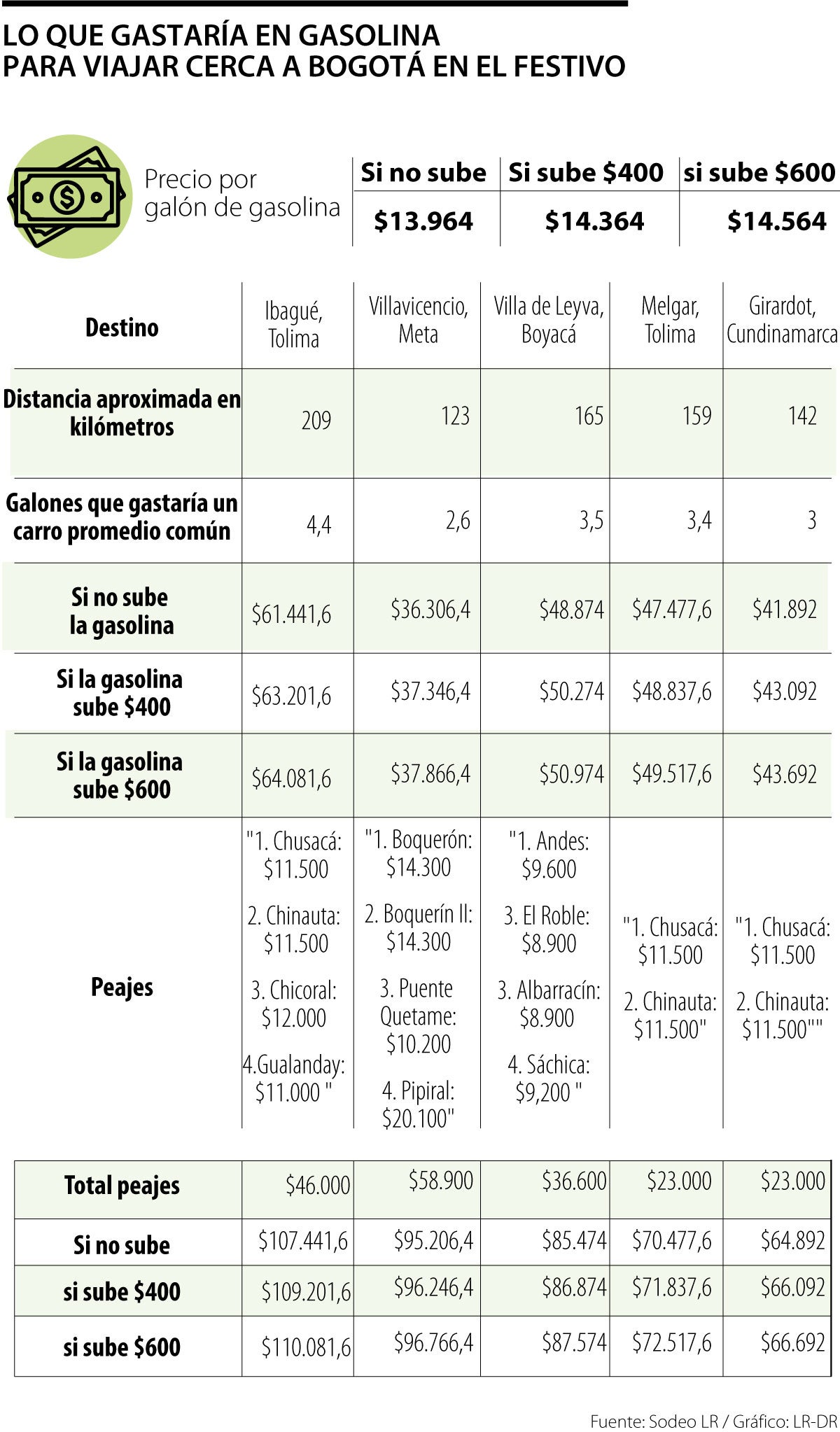 Gastos en gasolina para viajar el puente festivo 