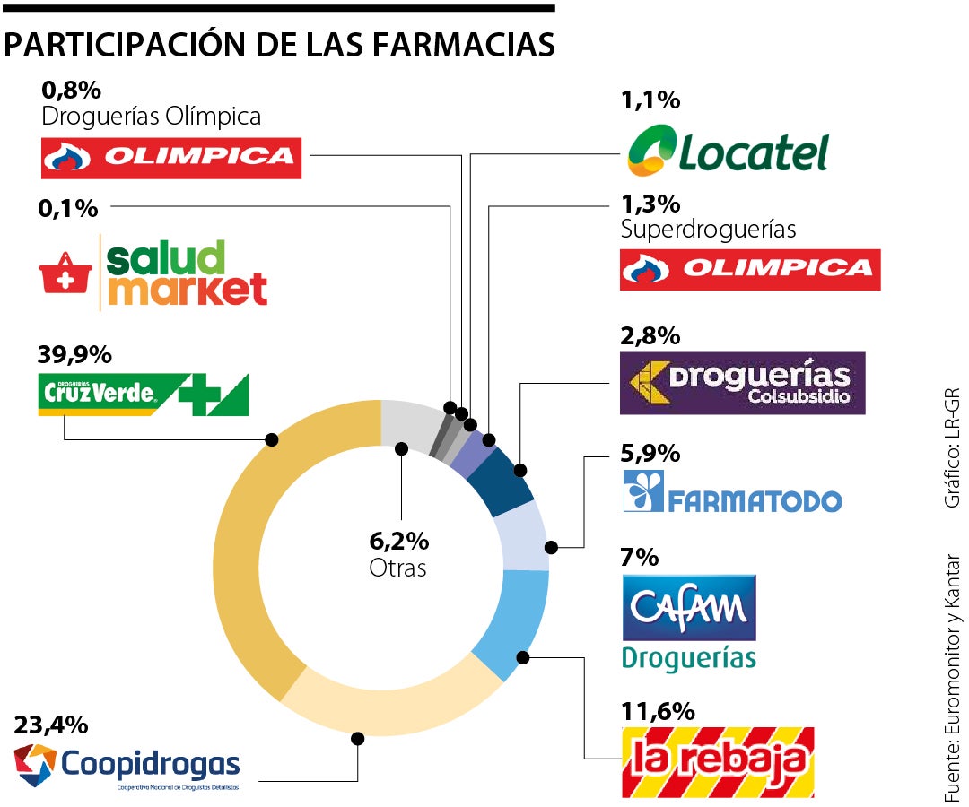 Participación del mercado farmacéutico
