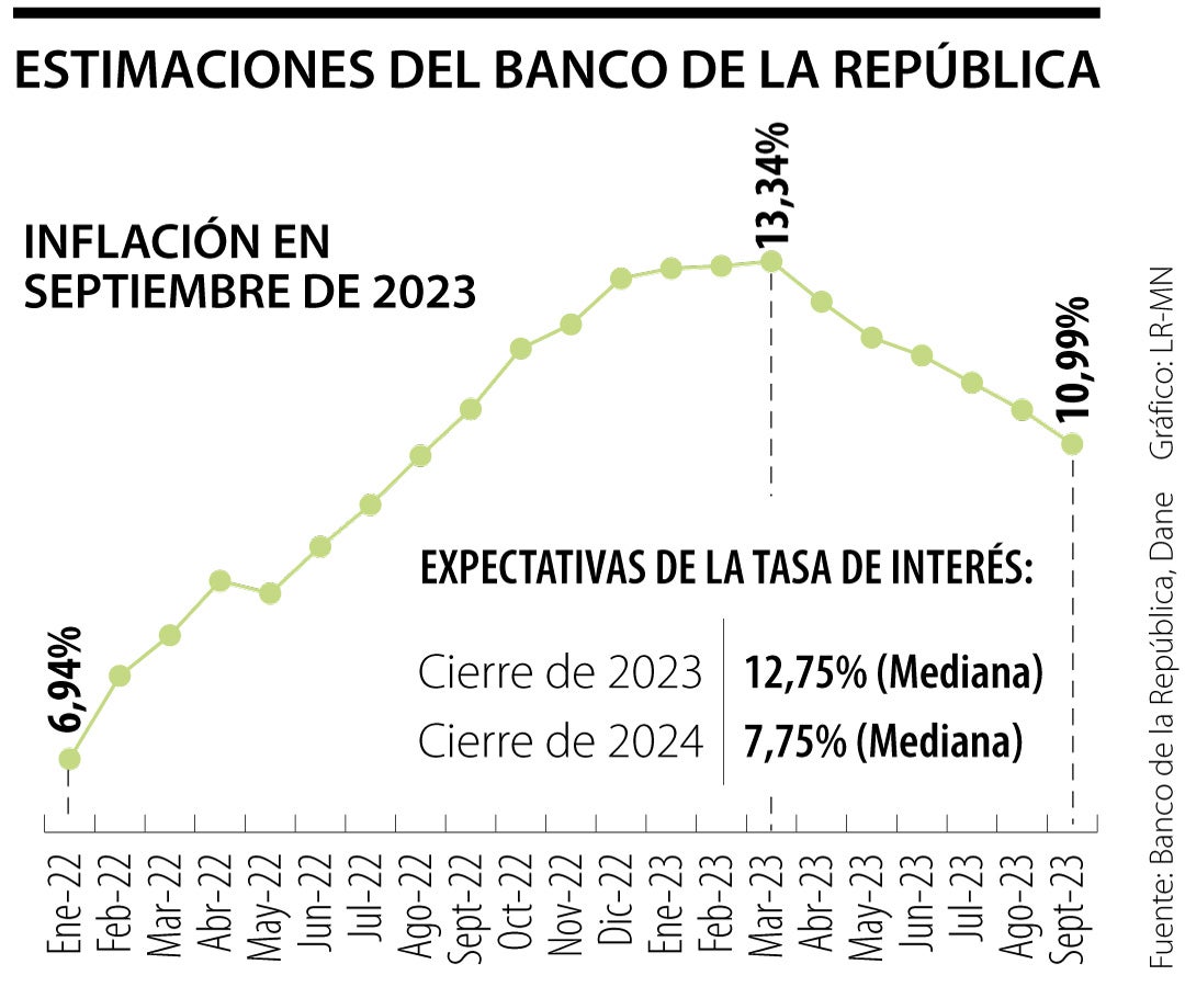 El Emisor ajustó al alza su proyección de la inflación para el cierre de 2023