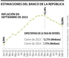 El Emisor ajustó al alza su proyección de la inflación para el cierre de 2023