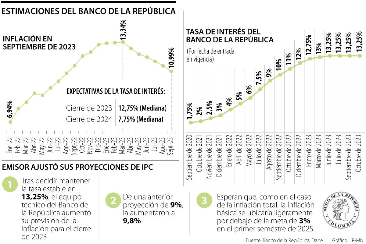 El Emisor ajustó al alza su proyección de la inflación para el cierre de 2023