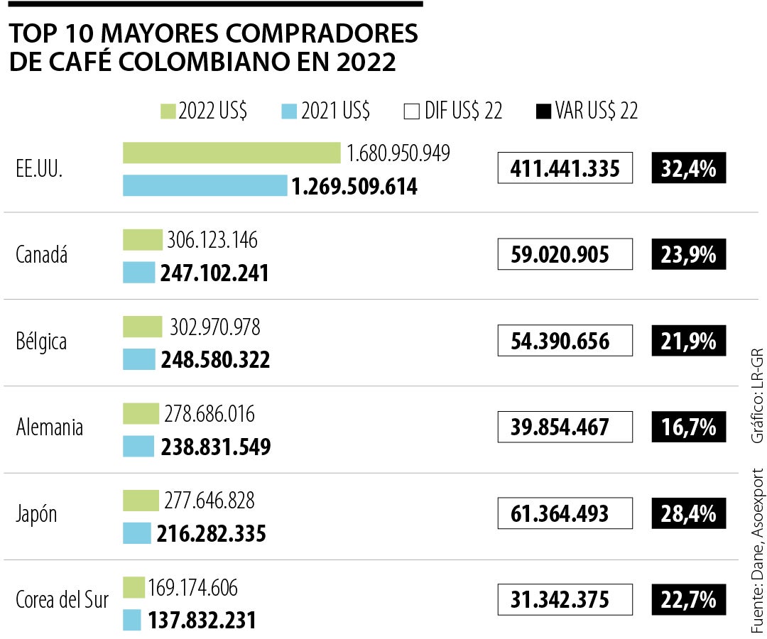Top 10 mayores compradores de café colombiano 2022