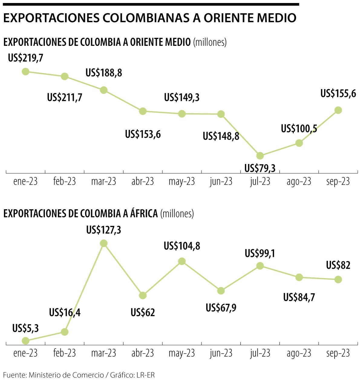 África y Oriente Medio, las regiones con interés para exportadores