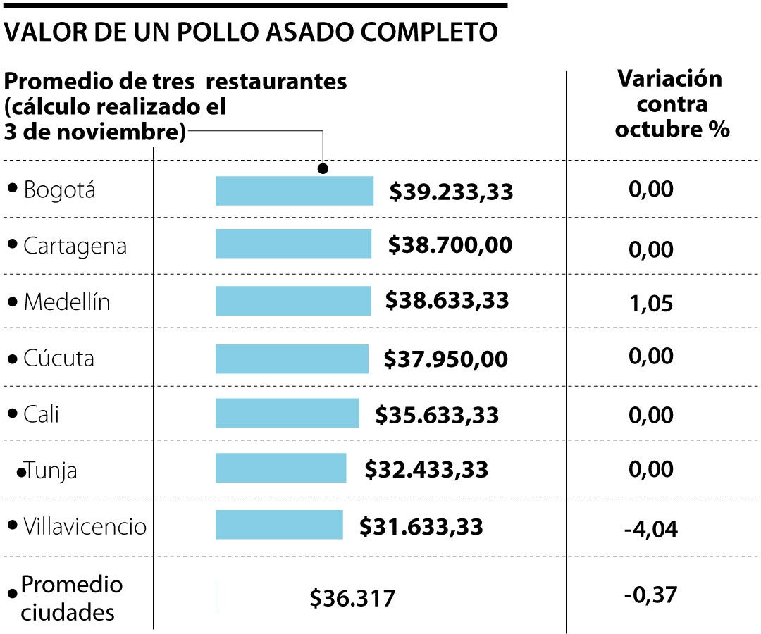 índice del pollo asado octubre