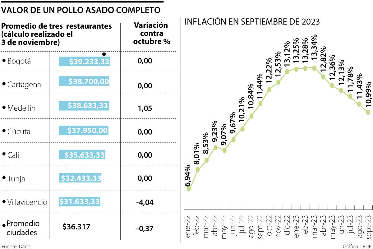 Índice del pollo asado octubre