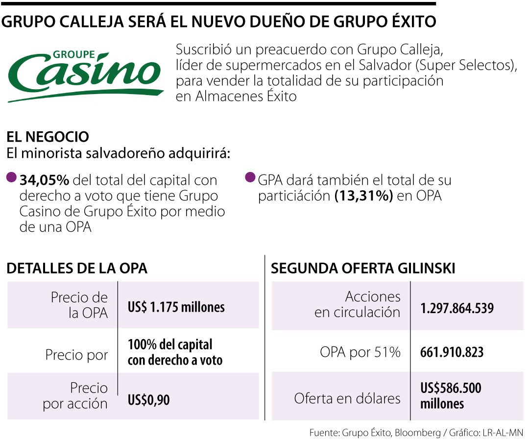 OPA de al menos US$1.175 millones haría que Grupo Calleja sea nuevo dueño de Éxito