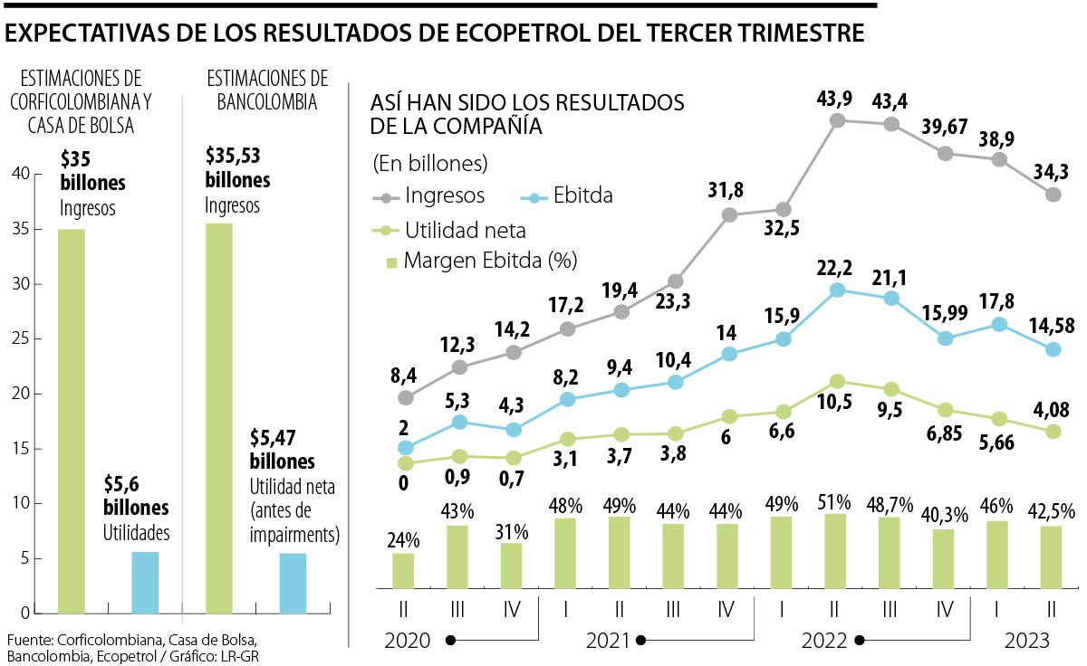 Previsiones de resultados de Ecopetrol