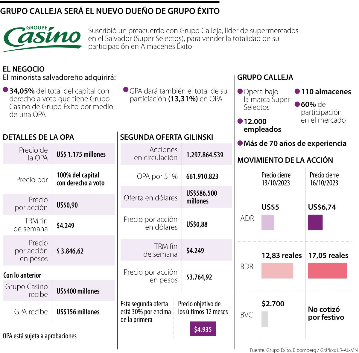 OPA de al menos US$1.175 millones haría que Grupo Calleja sea nuevo dueño de Éxito