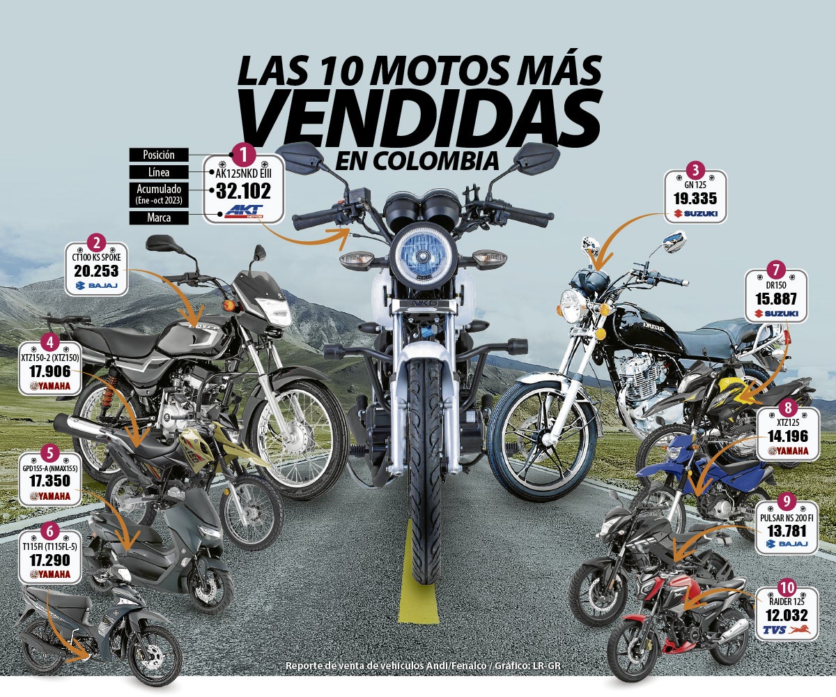 Las 10 motos más vendidas en Colombia