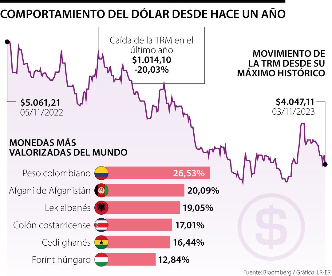 Recuperación del peso colombiano desde su máximo histórico de hace un año