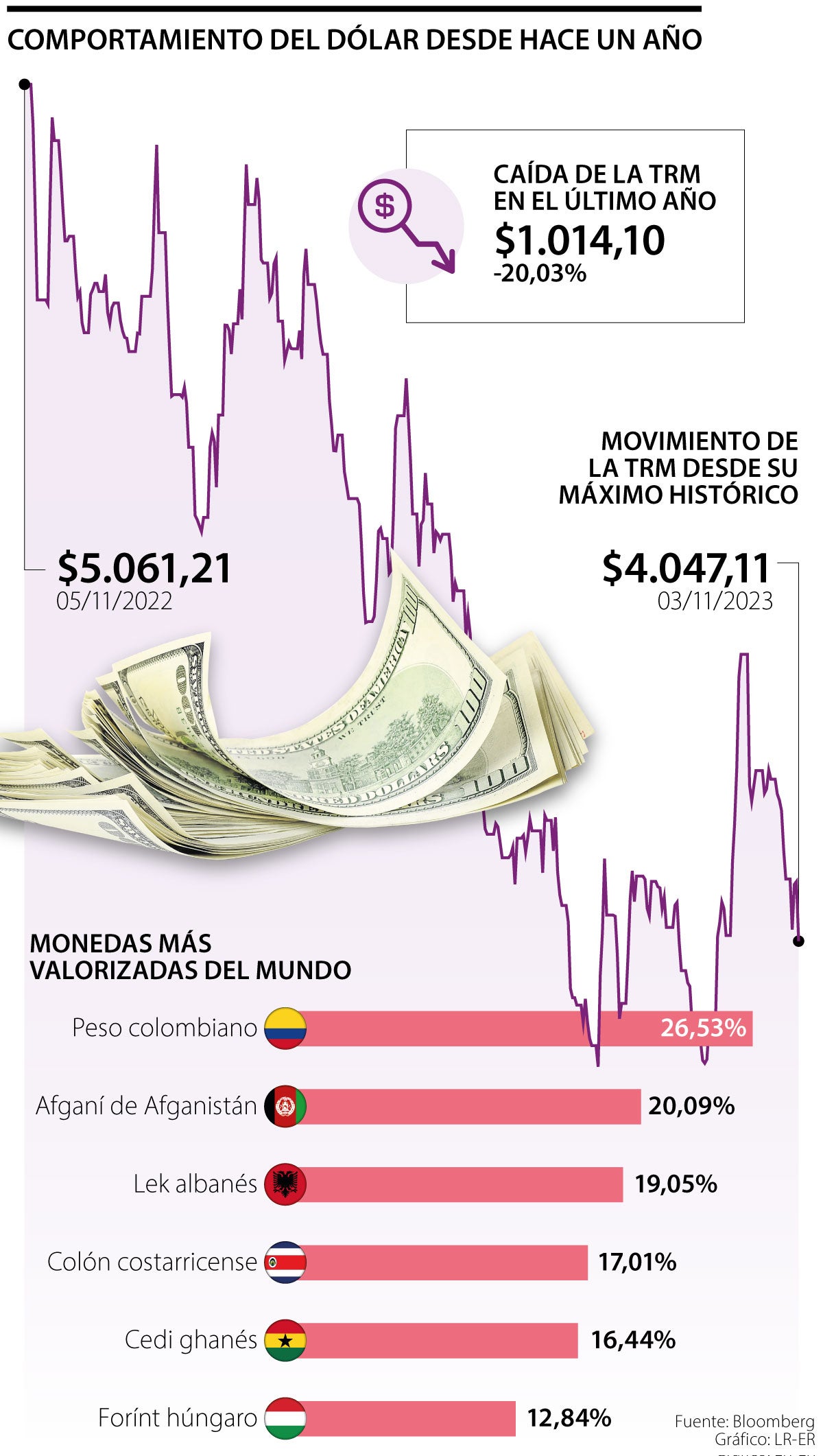 Recuperación del peso colombiano desde su máximo histórico de hace un año