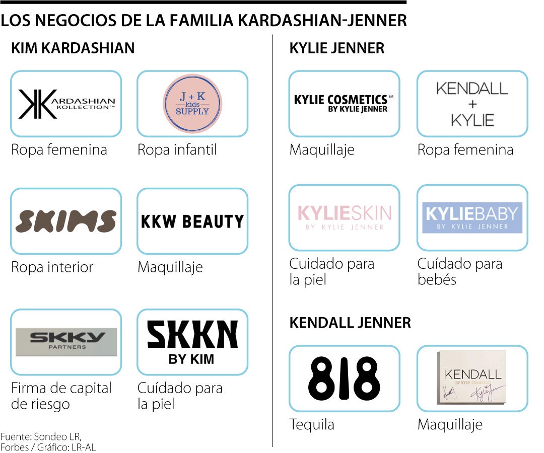 Los negocios de las mujeres Kardashian-Jenner