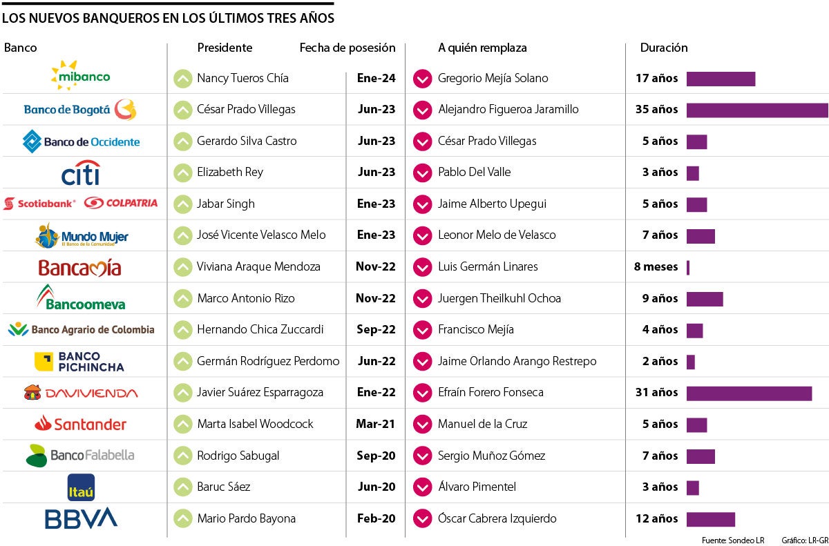 Los nuevos banqueros en los últimos tres años. 