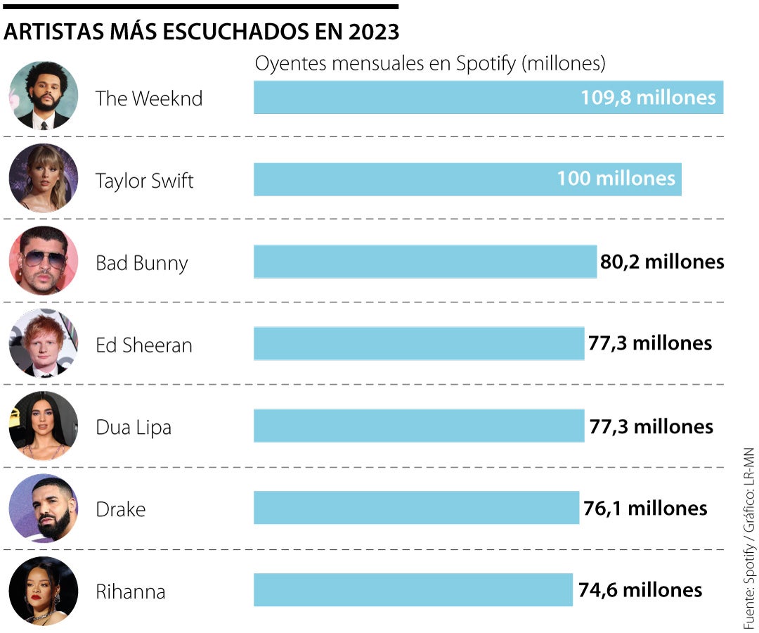 Artistas más escuchado en Spotify en 2023