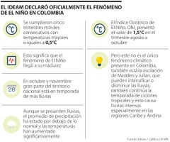 Se declaró el fenómeno de El Niño en Colombia