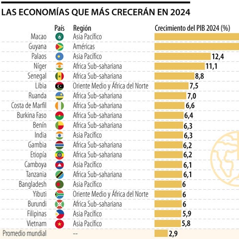 World Pib Ranking Los Países Con El Pib Per Cápita Más Bajo En 2024 – GMRMAB