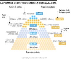 Pirámide de distribución de riqueza mundial