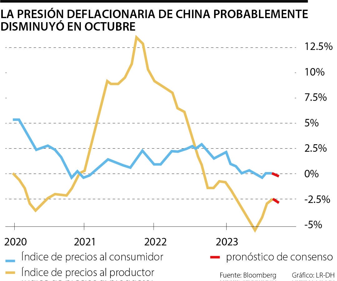 La deflación afecta la recuperación económica de China