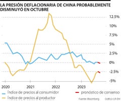 La deflación afecta la recuperación económica de China