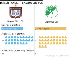 Estadísticas Chicó - Cali