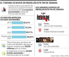 Impacto económico eventos en Medellín