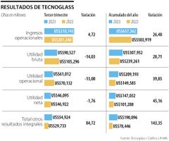 Resultados de Tecnoglass del tercer trimestre Resultados de Tecnoglass del tercer trimestre