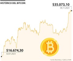 Precios del bitcoin segunda semana de noviembre