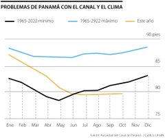 Problemas de sequía en el Canal de Panamá
