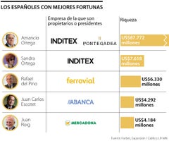 Top cinco de los más ricos de España