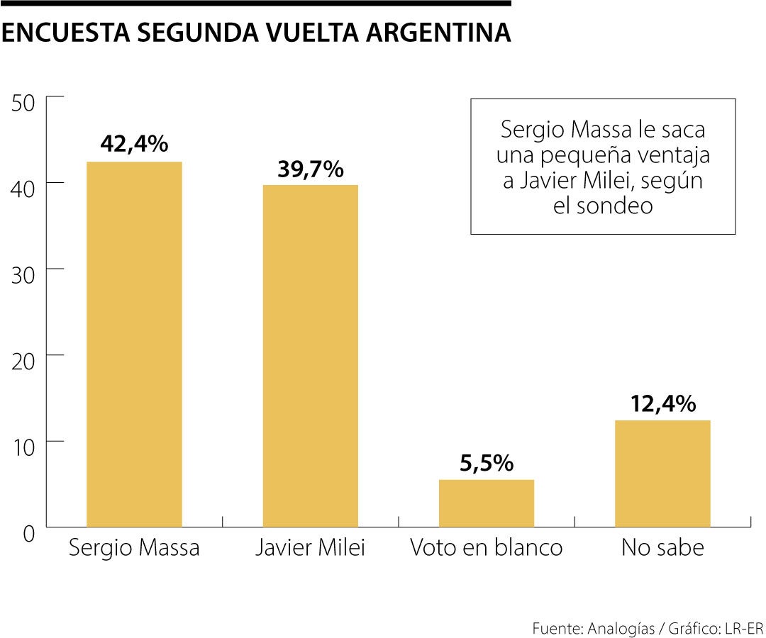 Sondeo electoral segunda vuelta Argentina