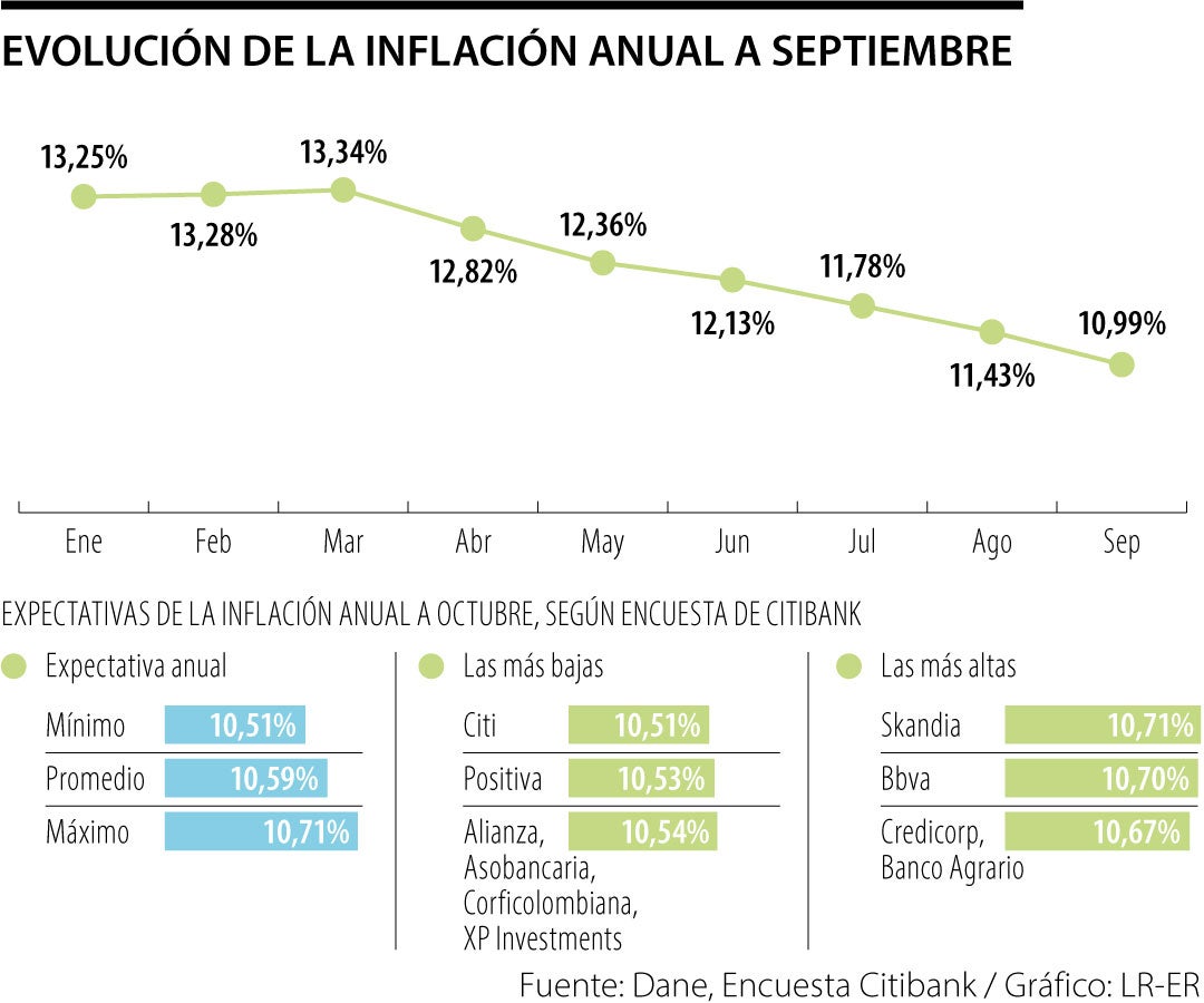 Evolución de la inflación en Colombia en 2023
