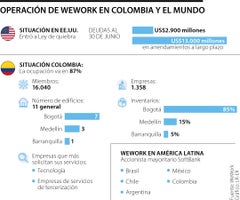 Operación de WeWork en Colombia