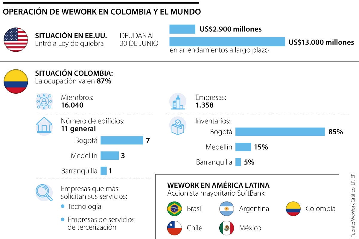 Operación de WeWork en Colombia