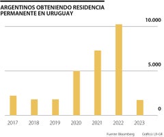 Argentinos que solicitan residencia permanente en Uruguay