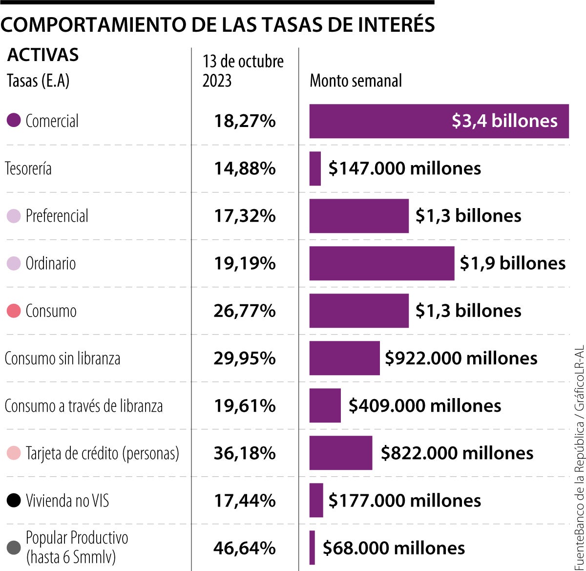 Comportamiento de las tasas de interés de productos financieros