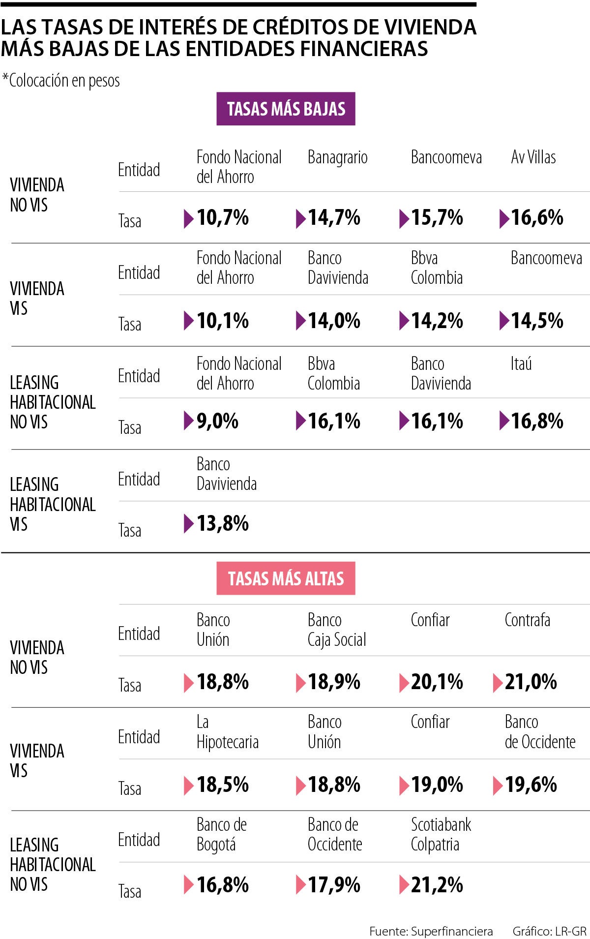 Las tasas de interés de créditos de vivienda 