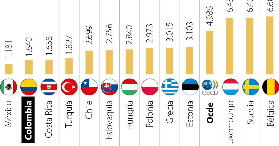 México Colombia Y Costa Rica Son Los Países De La Ocde Que Menos Gastan En Salud 3947